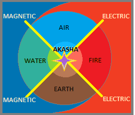 elements