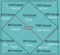 vedic astrology